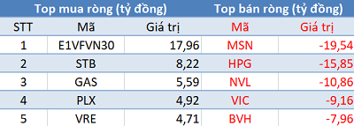 Phiên 14/2: Khối ngoại tiếp tục bán ròng 80 tỷ đồng trên toàn thị trường, tập trung xả Bluechips - Ảnh 1.