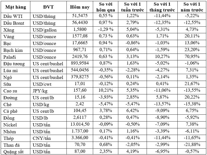 Thị trường ngày 14/02: Giá dầu, kim loại công nghiệp tiếp đà tăng, vàng cao nhất 1 tuần - Ảnh 2. Thị trường ngày 14/02: Giá dầu, kim loại công nghiệp tiếp đà tăng, vàng cao nhất 1 tuần - Ảnh 2.