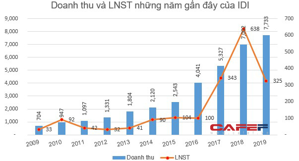 Bức tranh ngành thủy sản năm 2019: Lợi nhuận nhiều doanh nghiệp lao dốc - Ảnh 2.