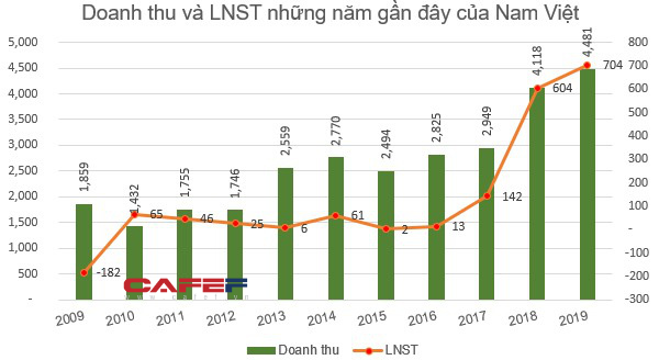 Bức tranh ngành thủy sản năm 2019: Lợi nhuận nhiều doanh nghiệp lao dốc - Ảnh 4.