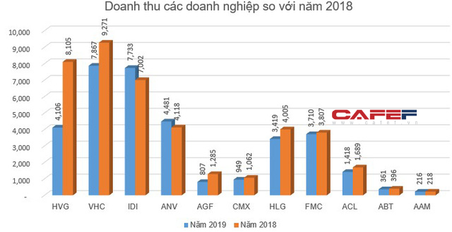 Bức tranh ngành thủy sản năm 2019: Lợi nhuận nhiều doanh nghiệp lao dốc - Ảnh 7.