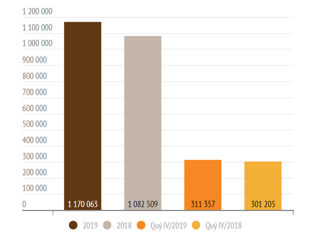 KQKD 2019 nhóm VN30: Lợi nhuận tăng 20% so với năm trước - Ảnh 1.