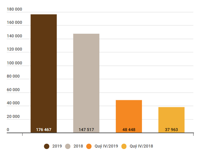 KQKD 2019 nhóm VN30: Lợi nhuận tăng 20% so với năm trước - Ảnh 2.