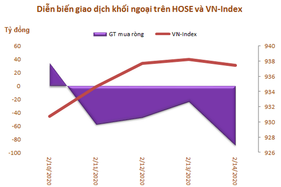 Khối ngoại tiếp tục bán ròng 183 tỷ đồng trong tuần 10-14/2, tập trung xả MSN và VNM - Ảnh 1.