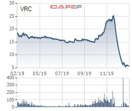 Cổ phiếu lao dốc, VRC lấy ý kiến cổ đông về việc mua cổ phiếu quỹ, chấp thuận cho Happy Land mua từ 25% vốn cổ phần - Ảnh 1.