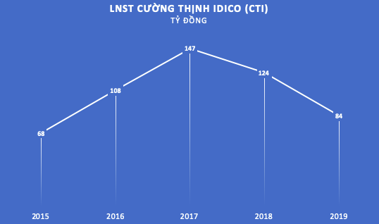 Cường Thịnh Idico (CTI): Kinh doanh vẫn tiếp tục sụt giảm, sắp chào mua gần 19 triệu cổ phiếu quỹ - Ảnh 2.