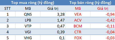 Phiên 17/2: Khối ngoại tiếp tục bán ròng 130 tỷ đồng, tập trung xả Bluechips - Ảnh 3.