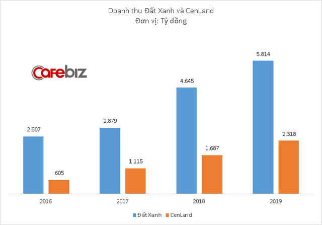 Cùng là ông lớn môi giới bất động sản trên thị trường, nhưng doanh thu CenLand ngày càng bị Đất Xanh bỏ xa - Ảnh 1.