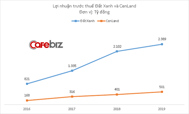 Cùng là ông lớn môi giới bất động sản trên thị trường, nhưng doanh thu CenLand ngày càng bị Đất Xanh bỏ xa - Ảnh 3.