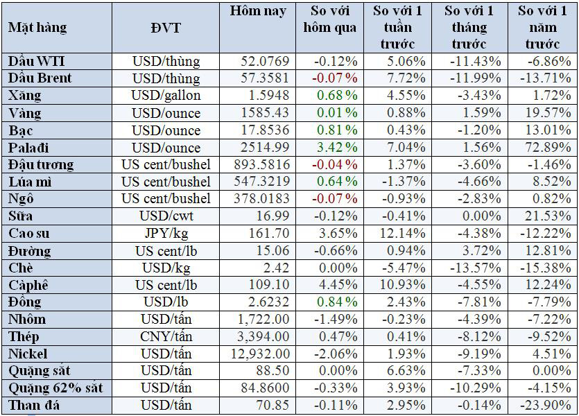 Thị trường ngày 18/2: Giá dầu tăng, đồng và sắt cao nhất 3 tuần trong khi vàng giảm - Ảnh 1. Thị trường ngày 18/2: Giá dầu tăng, đồng và sắt cao nhất 3 tuần trong khi vàng giảm - Ảnh 1.