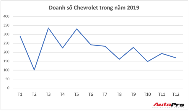 Chevrolet dừng sản xuất tại Thái Lan và những tác động tới Việt Nam - Ảnh 3.