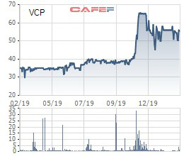 Vinaconex đăng ký bán toàn bộ 16 triệu cổ phiếu Vinaconex Power (VCP) - Ảnh 1.