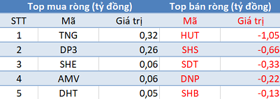 Phiên 19/2: Khối ngoại tiếp tục bán ròng 220 tỷ đồng trên toàn thị trường - Ảnh 2.