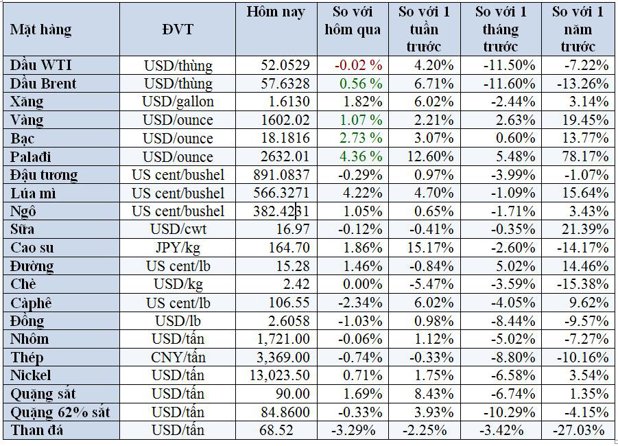 Thị trường ngày 19/2: Giá vàng vượt 1.600 USD, quặng sắt tăng phiên thứ 6 liên tiếp - Ảnh 2. Thị trường ngày 19/2: Giá vàng vượt 1.600 USD, quặng sắt tăng phiên thứ 6 liên tiếp - Ảnh 2.