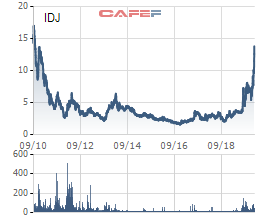 IDJ tăng gấp đôi từ đầu năm, Chủ tịch công ty đăng ký bán hết cổ phiếu - Ảnh 1.