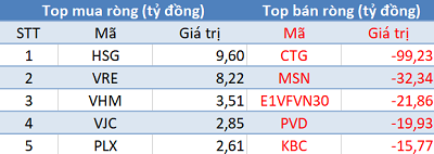 Thị trường hồi phục, khối ngoại tiếp tục bán ròng hơn 350 tỷ đồng trong phiên 20/2 - Ảnh 1.