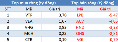 Khối ngoại tiếp tục bán ròng hơn 130 tỷ đồng, sắc đỏ bao phủ 3 sàn trong phiên 21/2 - Ảnh 3.