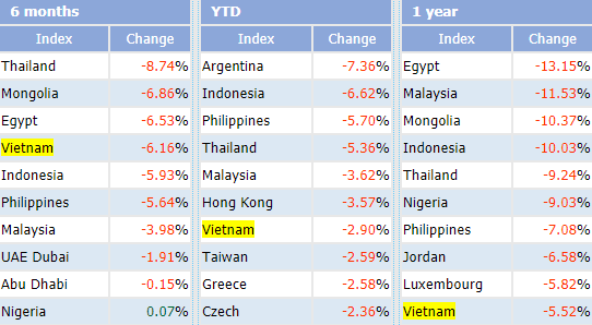 Thiếu vắng cổ phiếu chất lượng, VN-Index nằm trong top những chỉ số chứng khoán “tệ” nhất Thế giới - Ảnh 1.