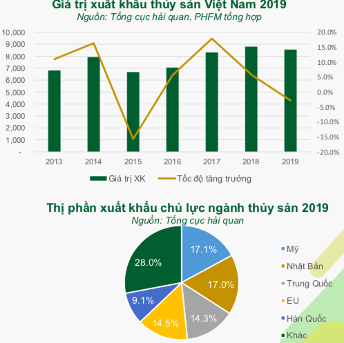 DN thuỷ sản trước EVFTA: Minh Phú (MPC) dự hưởng lợi nhiều nhất với sản phẩm tôm, ngược lại Vĩnh Hoàn (VHC) sẽ không có nhiều biến chuyển trong năm 2020 - Ảnh 2.