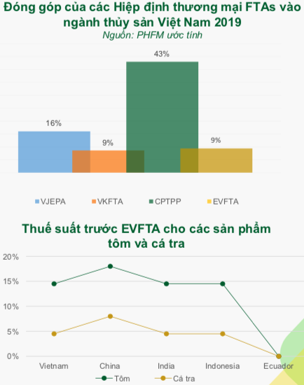 DN thuỷ sản trước EVFTA: Minh Phú (MPC) dự hưởng lợi nhiều nhất với sản phẩm tôm, ngược lại Vĩnh Hoàn (VHC) sẽ không có nhiều biến chuyển trong năm 2020 - Ảnh 3.