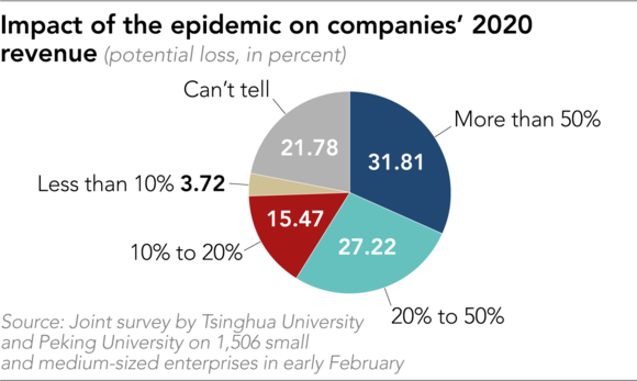 Nikkei Asian Review: Coronavirus sẽ tạo ra cú đánh kép, tác động mạnh nhất đến doanh nghiệp vừa và nhỏ - Ảnh 2.