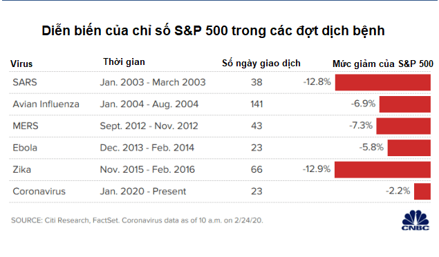Trong lúc thị trường hoảng sợ vì virus corona, đây là sai lầm lớn nhất mà nhà đầu tư rất dễ mắc phải - Ảnh 1.