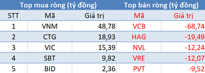 Phiên 25/2: Thị trường hồi phục, khối ngoại tiếp tục bán ròng hơn 140 tỷ đồng - Ảnh 1.