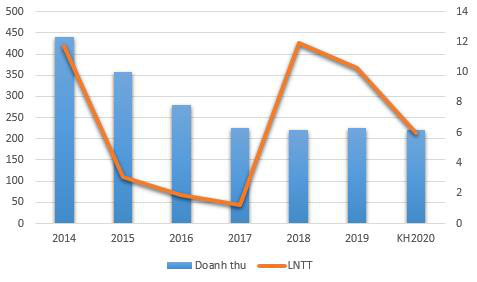 Thủy sản Mekong (AAM) lên kế hoạch lãi trước thuế 2020 sụt giảm 42% so với năm 2019 - Ảnh 1.