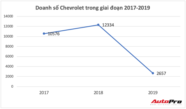 VinFast chính thức lên tiếng về số phận của Chevrolet tại Việt Nam - Ảnh 1.