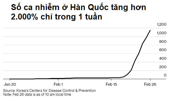 Số ca nhiễm tăng hơn 2000% trong 1 tuần, chỉ 1 bệnh nhân khiến Hàn Quốc lao đao như thế nào? - Ảnh 1.