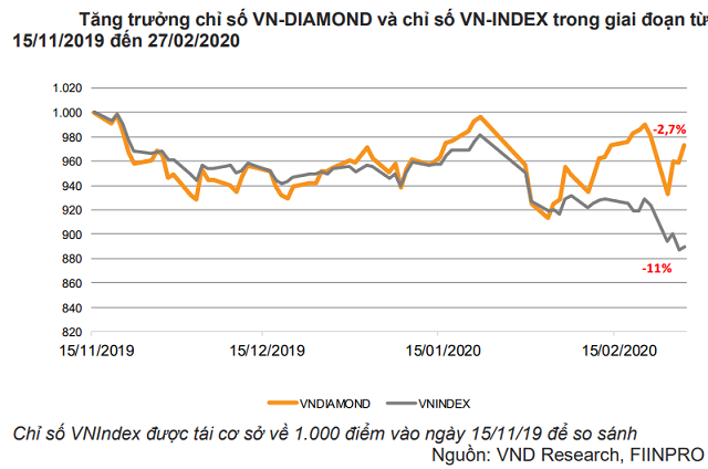 VNDirect: VN Diamond Index có hiệu suất vượt trội so với VN-Index kể từ tháng 11/2019 - Ảnh 2.