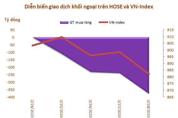 Khối ngoại bán ròng 5 tuần liên tiếp, 3 quỹ ETF lớn nhất thị trường bị rút vốn - Ảnh 1.