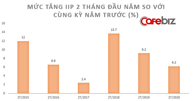 [Chart] Toàn cảnh sức khỏe nền kinh tế Việt Nam 2 tháng đầu năm đối mặt Covid-19 - Ảnh 1.