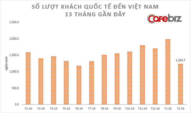 [Chart] Toàn cảnh sức khỏe nền kinh tế Việt Nam 2 tháng đầu năm đối mặt Covid-19 - Ảnh 2.