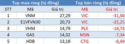 Thị trường giảm sâu, khối ngoại trở lại mua ròng trong phiên 3/2 - Ảnh 1.