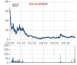 Saigontel (SGT) bất ngờ báo lỗ quý lần đầu kể từ năm 2013 đến nay - Ảnh 2.