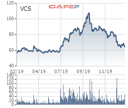 Vicostone (VCS) chốt danh sách cổ đông tạm ứng cổ tức bằng tiền tỷ lệ 20% - Ảnh 1.