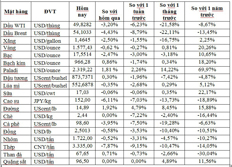 Thị trường ngày 4/02: Giá dầu thấp nhất 13 tháng, đồng và nhôm thấp nhất 3 năm - Ảnh 1. Thị trường ngày 4/02: Giá dầu thấp nhất 13 tháng, đồng và nhôm thấp nhất 3 năm - Ảnh 1.