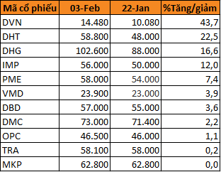 Cổ phiếu dược tăng trần liên tục: Dịch corona chưa gây hiệu ứng đáng kể lên kết quả kinh doanh - Ảnh 1.