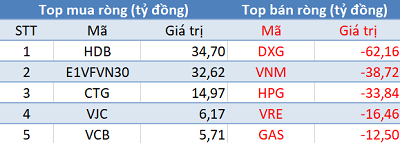 Khối ngoại tiếp tục bán ròng, VN-Index mất điểm trong phiên 5/2 - Ảnh 1.