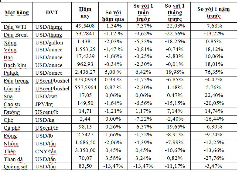 Thị trường ngày 5/2: Dầu tiếp tục rớt giá, quặng sắt thấp nhất gần 3 tháng - Ảnh 1. Thị trường ngày 5/2: Dầu tiếp tục rớt giá, quặng sắt thấp nhất gần 3 tháng - Ảnh 1.
