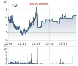 Cổ phiếu HST bị hủy niêm yết bắt buộc - Ảnh 1.