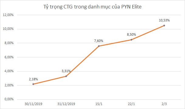 PYN Elite dồn tiền mua cổ phiếu VietinBank - Ảnh 1.