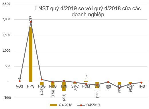 KQKD ngành thép quý 4: Nhiều doanh nghiệp vẫn lỗ lớn - Ảnh 1.