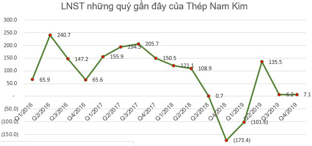 KQKD ngành thép quý 4: Nhiều doanh nghiệp vẫn lỗ lớn - Ảnh 9.