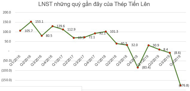 KQKD ngành thép quý 4: Nhiều doanh nghiệp vẫn lỗ lớn - Ảnh 11.