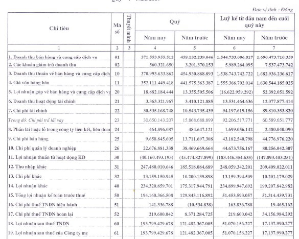 Vosco bất ngờ báo lãi 194 tỷ đồng quý 4 nhờ khoản thu nhập khác - Ảnh 1.