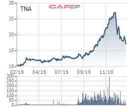 TNA tiếp tục giảm, Chủ tịch XNK Thiên Nam lại đăng ký mua 2,5 triệu cổ phiếu - Ảnh 1.