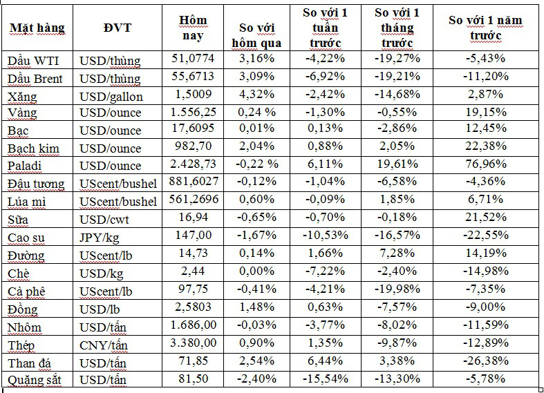 Thị trường ngày 6/2: Giá dầu và vàng bật tăng trở lại, đồng cao nhất 1 tuần - Ảnh 1. Thị trường ngày 6/2: Giá dầu và vàng bật tăng trở lại, đồng cao nhất 1 tuần - Ảnh 1.