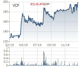 Vinacafe Biên Hòa (VCF) lãi 678 tỷ đồng năm 2019, EPS đạt TOP đầu với 25.615 đồng - Ảnh 2.